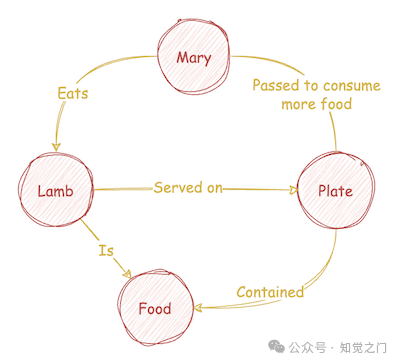 如何将任何文本转换为概念图——使用 LLM 将任何文本语料库转换为知识图谱的方法 配图 2