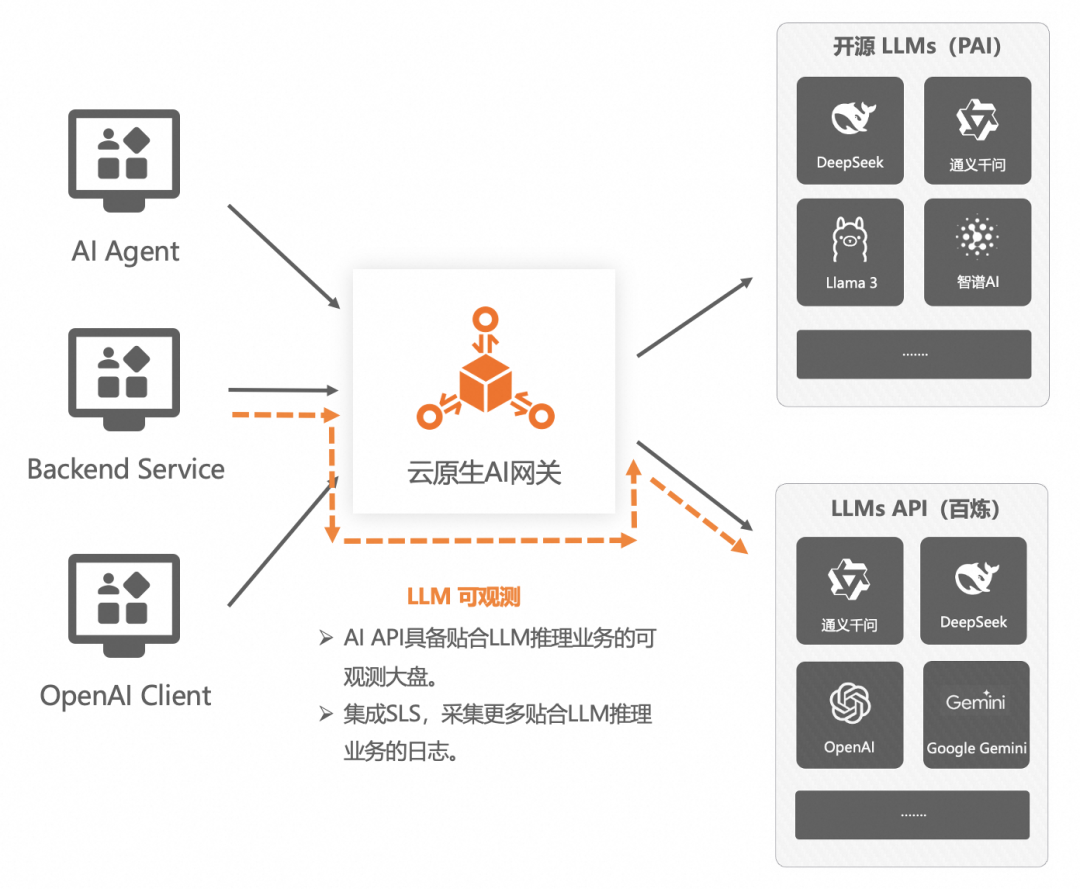 AI 网关代理 LLMs 最佳实践 配图 15