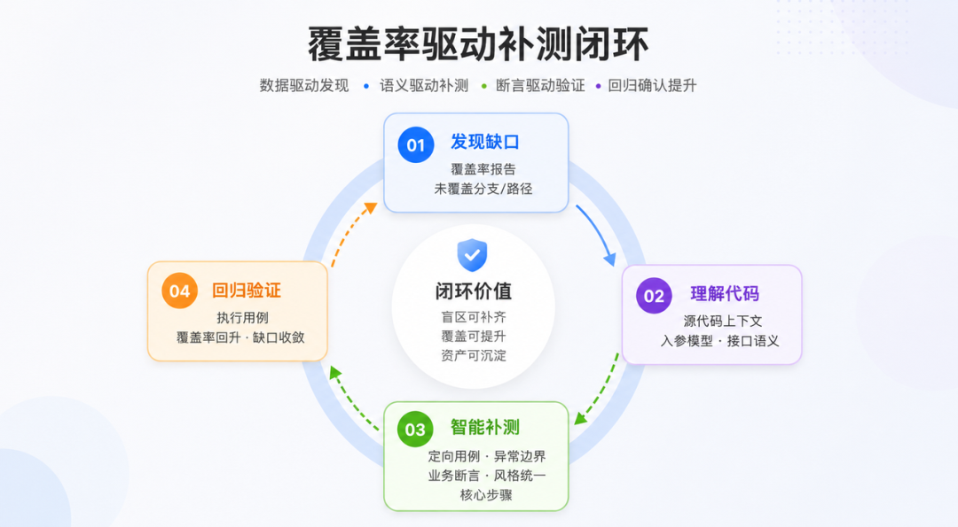 AI 生成接口自动化：从“随机抽奖”到“确定性交付”的 工程实践 配图 7