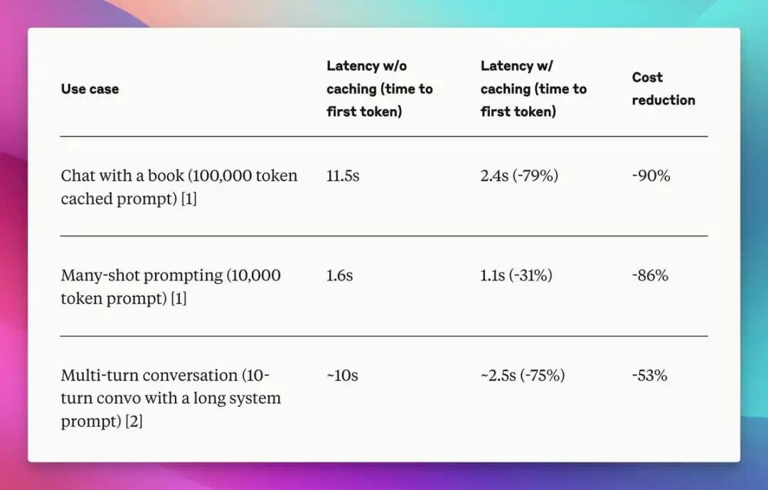 不需要 RAG 了？Claude 最新推出 Prompt Caching 功能，API 教程来了 配图 4