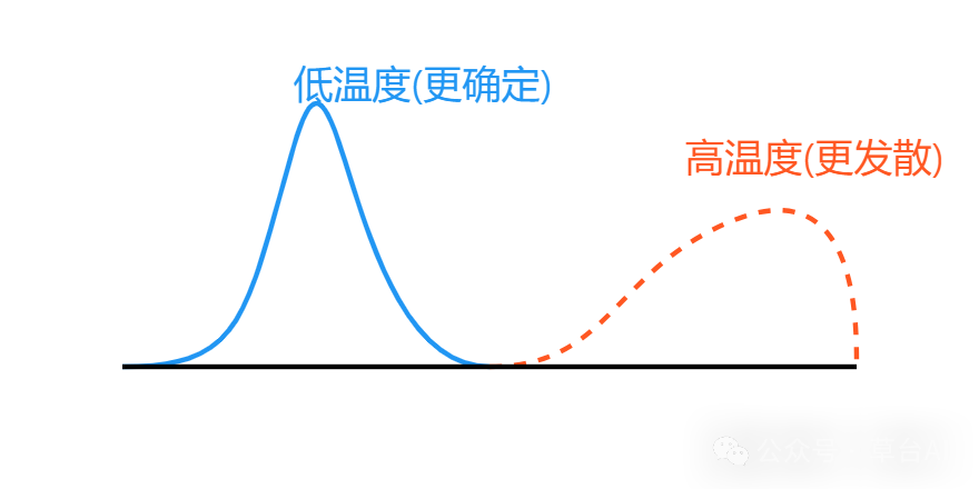 基于大模型的应用开发：不确定性的优雅掌控。踩过了很多坑才懂得的道理 配图 4