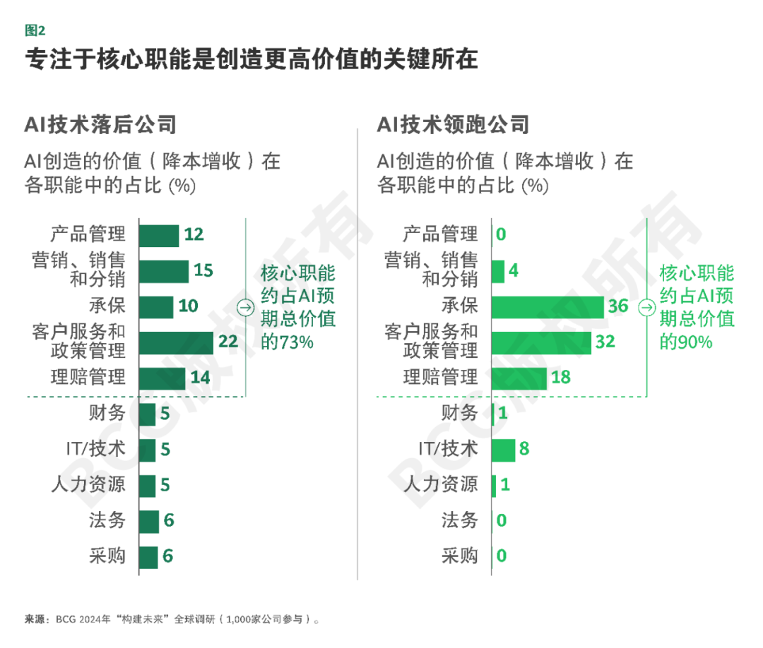 AI赋能保险业：三大路径助企业战略升级 配图 2