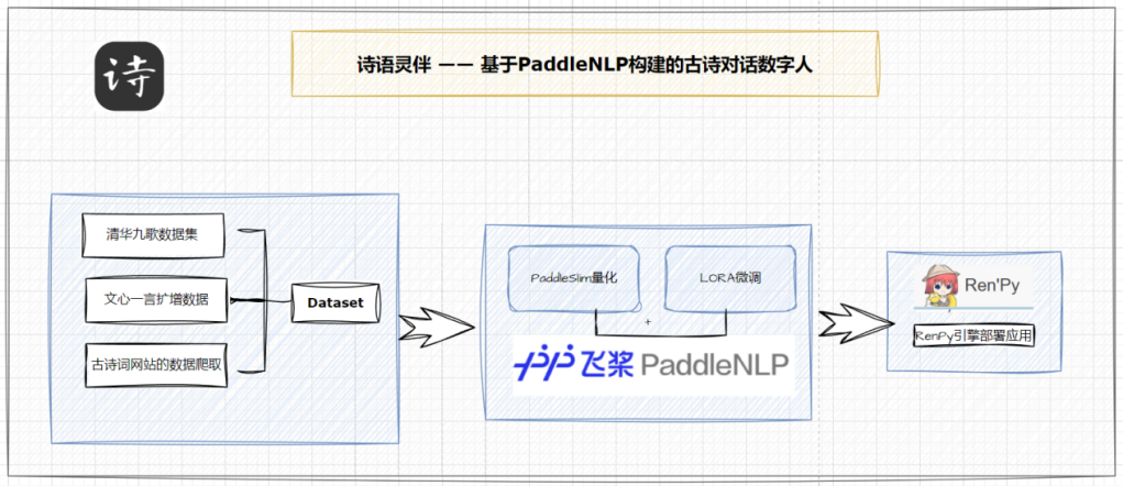 诗语灵伴——基于PaddleNLP构建的古诗对话数字人 配图 3