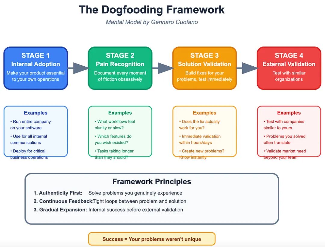 4个月11万用户、Claude Code成了，Dogfooding该被AI公司重视起来了 配图 3