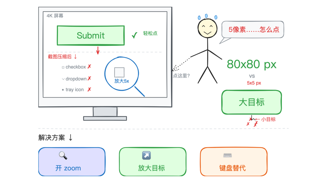 大目标 vs 小目标