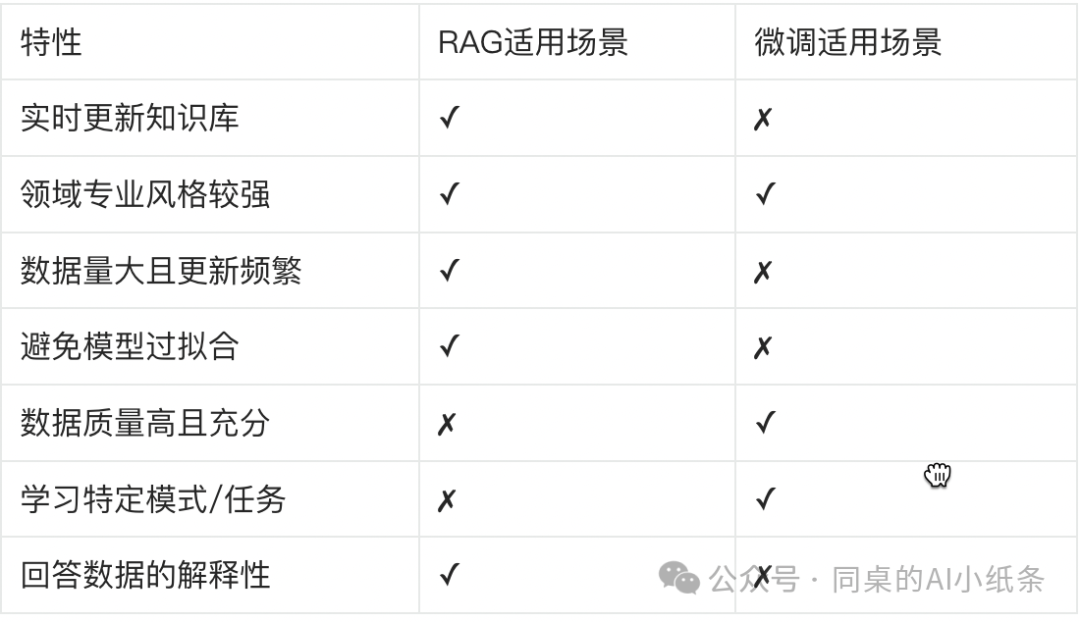 RAG vs Fine-tuning模型微调，你真的懂了么？哪个是LLM优化最优解？有什么快速判断方式？新手进村到底该先学哪个？ 配图 5
