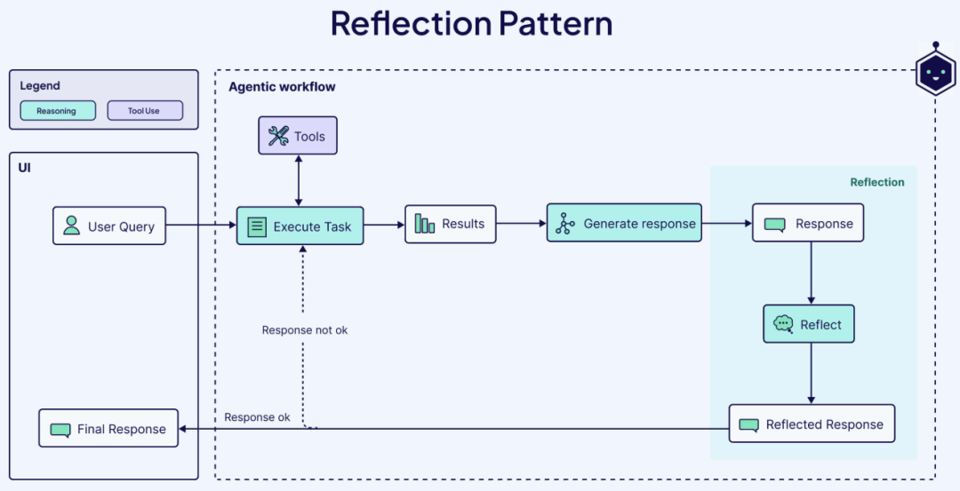 万字长文！从AI Agent到Agent工作流，一文详细了解代理工作流(Agentic Workflows) 配图 5