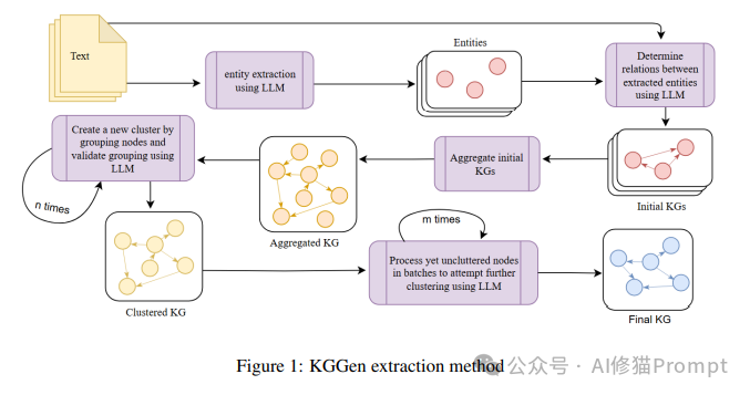 斯坦福最新KGGEN，用LLM从纯文本中提取知识图，采用DSPy超出GraphRAG精度18.27% 配图 4