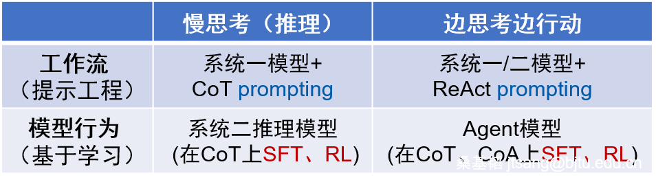 Chain-of-Action (行动链)：从Agent工作流到Agent模型 配图 2