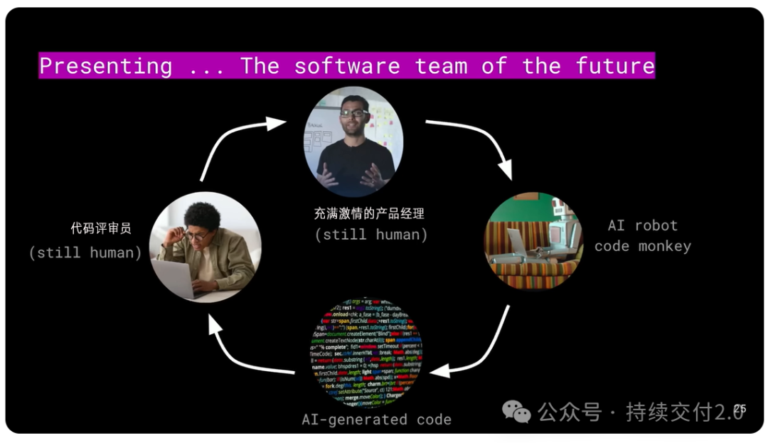 有人说：生成式 AI 将在3年内终结编程。到那时，软件开发团队中还会留下哪些角色？ 配图 3