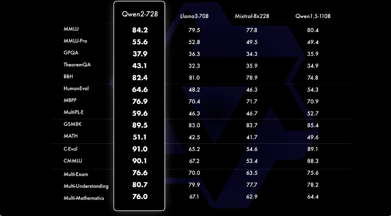 Qwen2 性能超越 LLama3 ？我们在 A5000 GPU 上试试它 配图 2