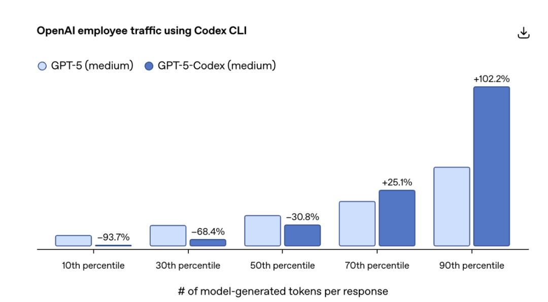 OpenAI深夜放出「编程核弹」：GPT-5-Codex 正式发布，能独立爆肝7 小时 配图 4