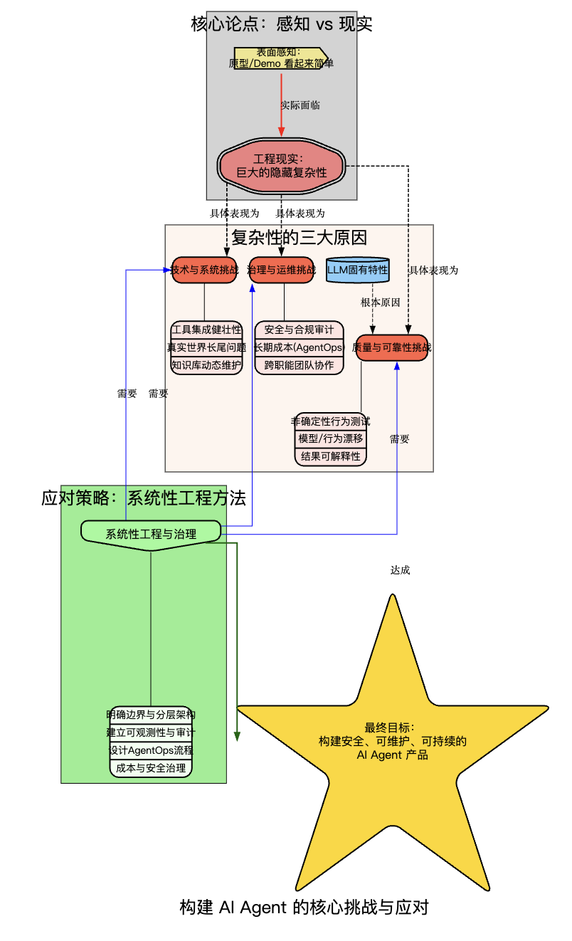 为什么构建 AI agent 的工程量往往比想象的大？