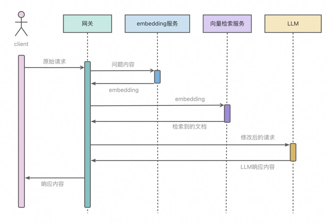 如何使用 Higress 快速构建 AI 应用？ 配图 20