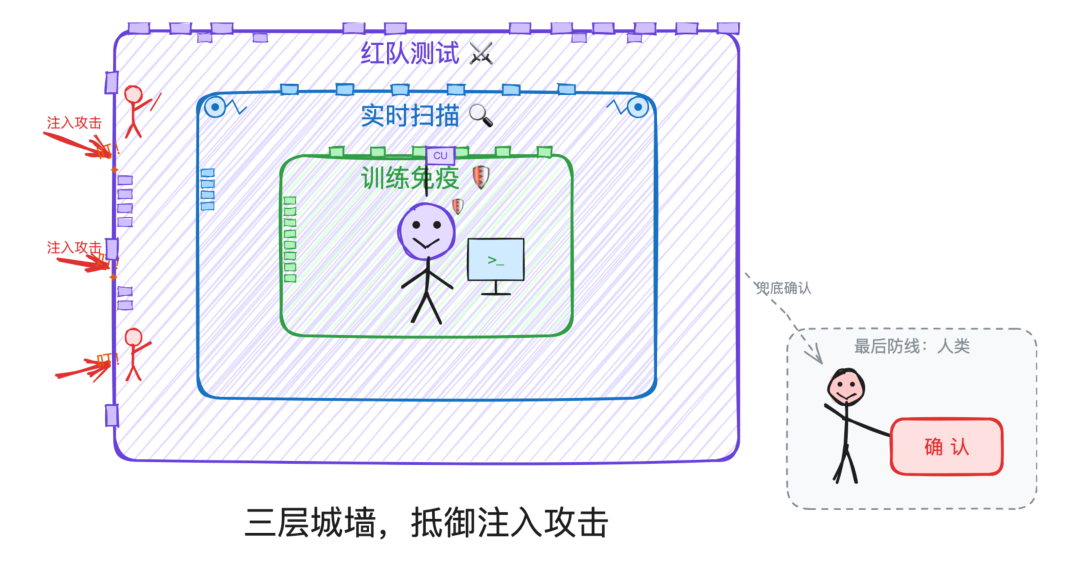 三层城墙防注入
