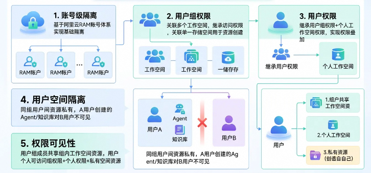 Agent 从“能用”到“管好”,中间差了什么? 配图 9