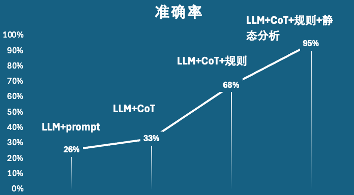 大模型应用实践（一）：AI助力Code Review安全漏洞发现 配图 8
