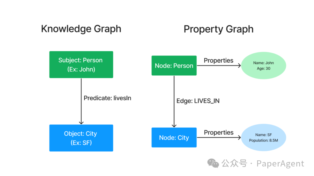 RAG+Graph新的打开方式：Property Graphs 配图 2