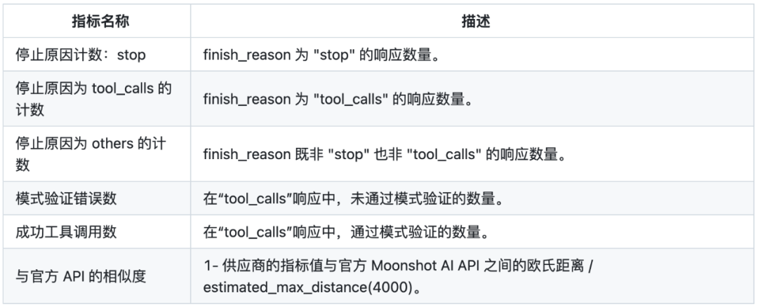 都是Kimi K2，表现却不同？我们测了多家服务商ToolCall性能，并开源了测试集 配图 3
