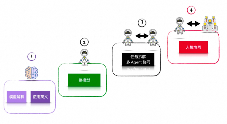 一文掌握大模型提示词技巧：从战略到战术 配图 38