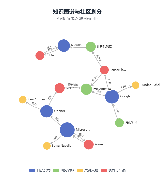 知识图谱与社区划分