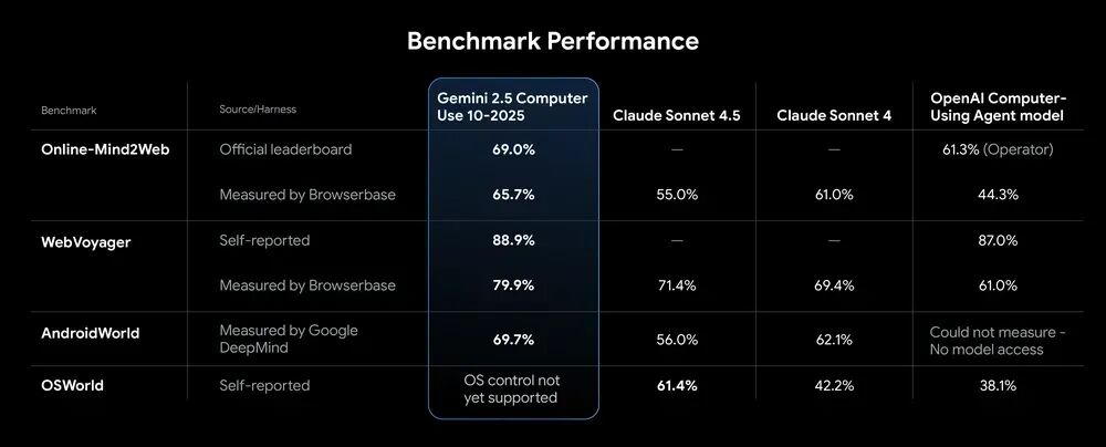 Gemini 2.5 Benchmark Chart