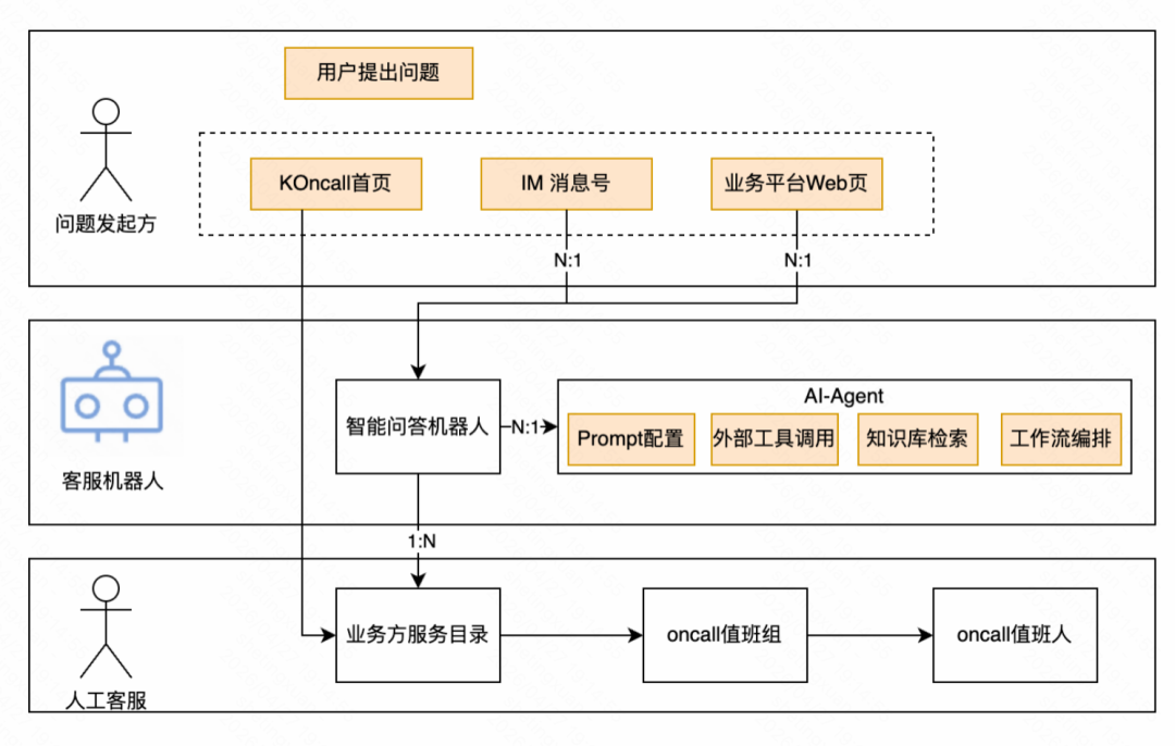 拦截率从15%到55%:快手智能Oncall系统演进与落地实践 配图 2