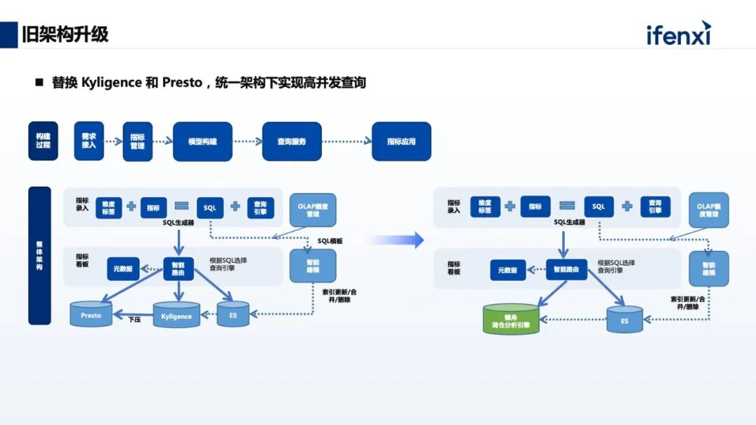 以底层数据能力为核心，构建实时指标平台，助力企业数字化经营 配图 11