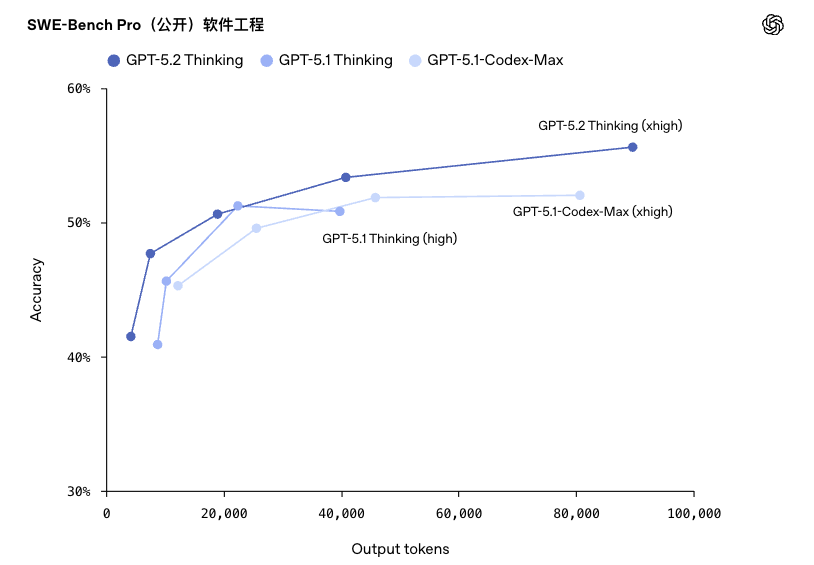 GPT-5.2 凌晨发布：这一次，OpenAI 不想做题，只想帮你搞钱！ 配图 5