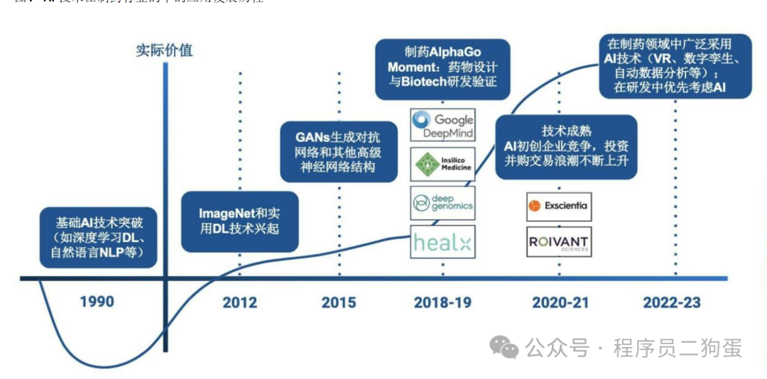 AI+制药：AI 技术蓬勃发展，AI+制药行业潜力巨大 配图 7