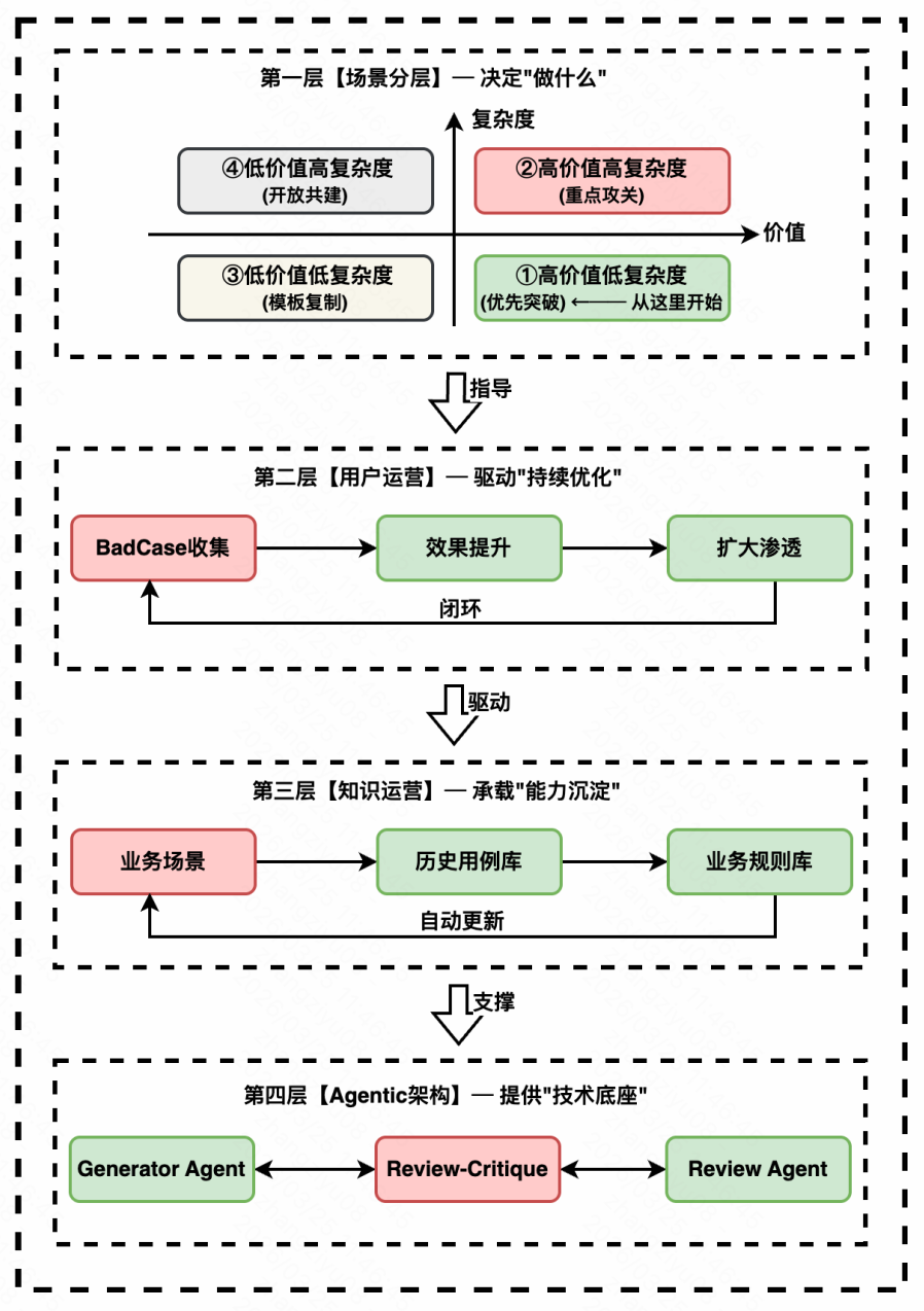 生成率从8%到60%：快手智能测试用例生成系统的四阶进化 配图 70