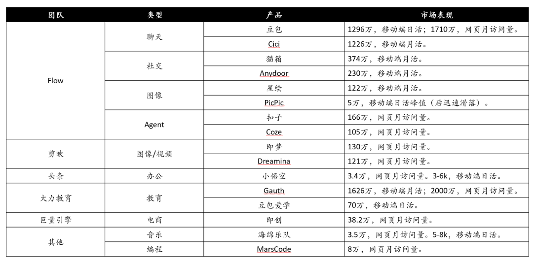 万字字节AI全景：从豆包到全系产品布局的秘密 配图 60