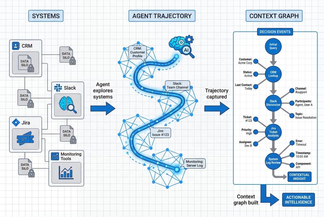 AI Agent 重构SoR：从记录系统到决策系统的范式转移 配图 2
