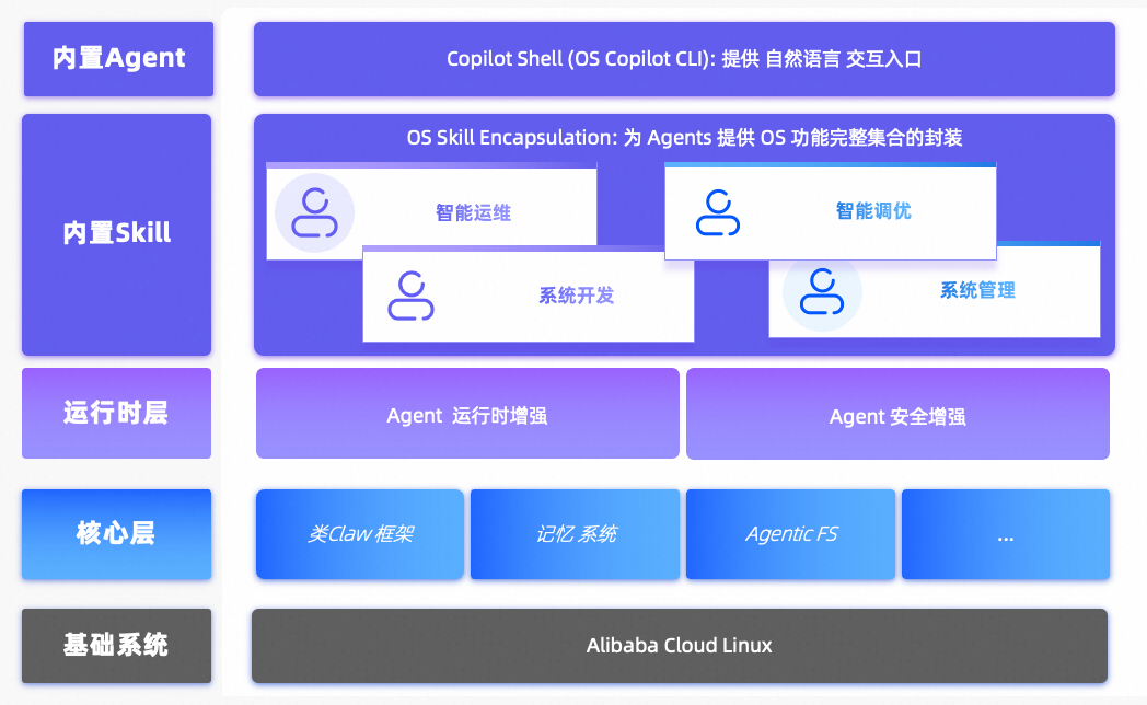 阿里云发布 Agentic OS：首个面向 Agent 的操作系统