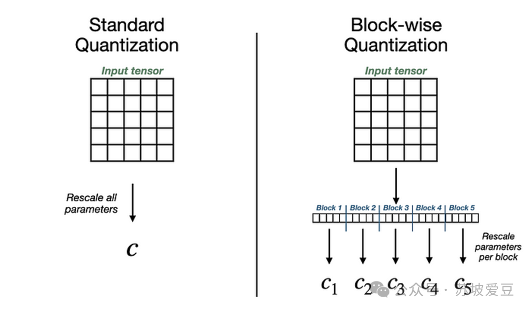 QLora：如何在一块GPU上finetune Mistral 7B 配图 3