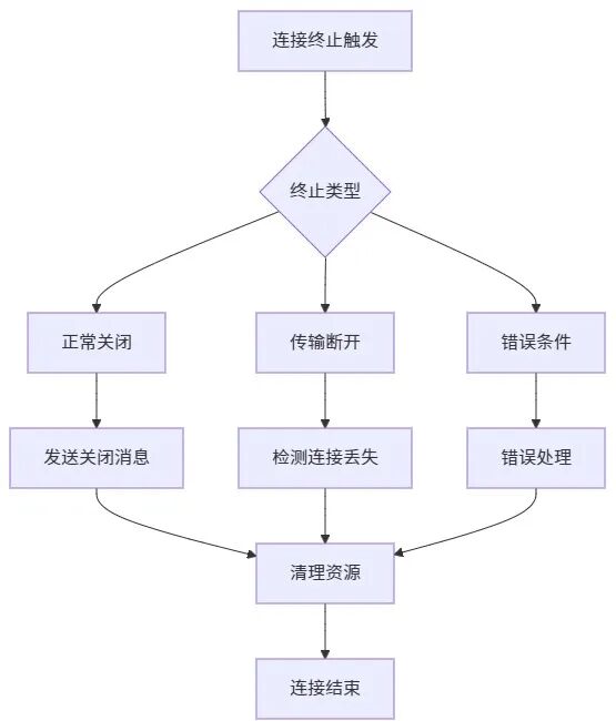终止处理