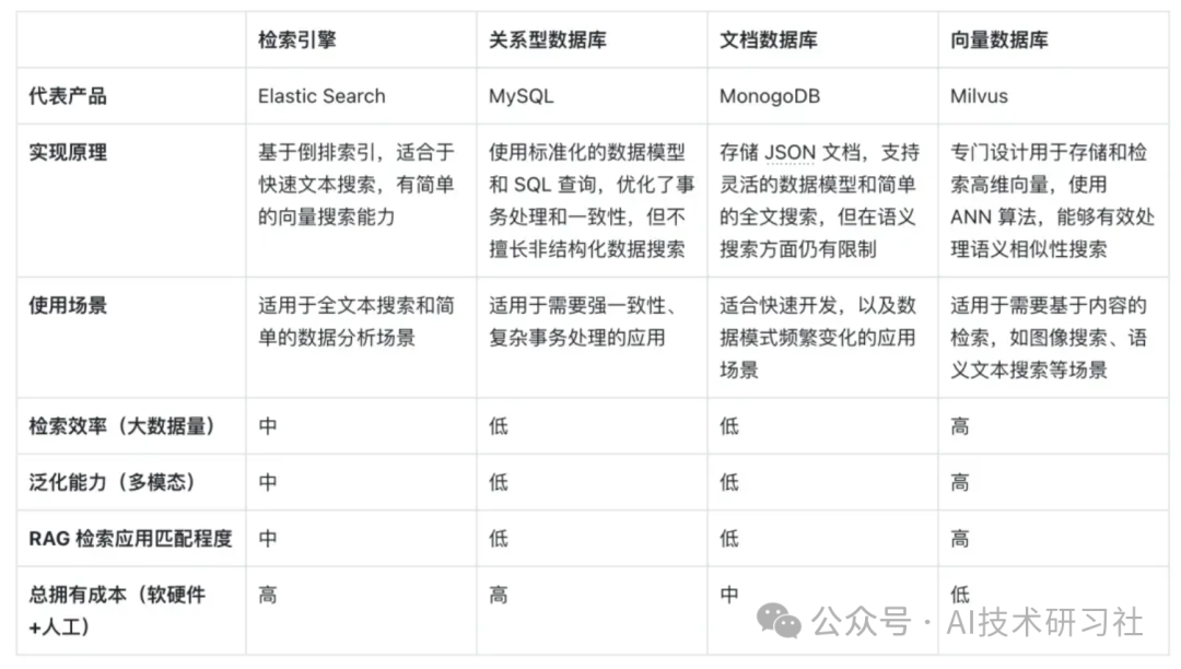 揭开RAG的秘密：向量数据库如何引领智能检索革命 配图 6