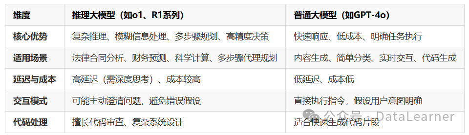 什么时候该使用推理大模型？推理大模型Prompt怎么写？OpenAI官方推出推理大模型和大语言模型的最佳使用指南 配图 2