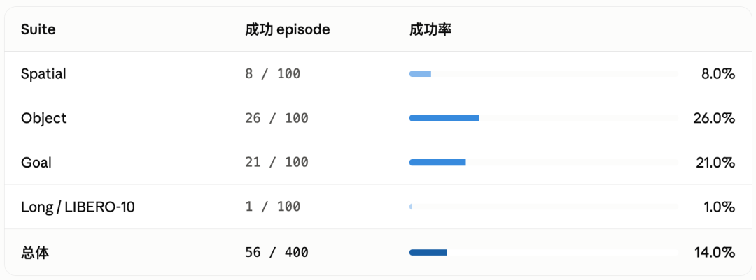 具身智能的 ChatGPT 时刻！上海创智学院团队开源了 配图 8
