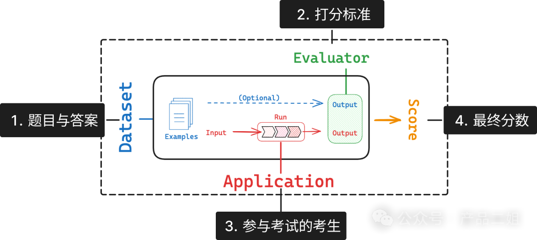 2025，Agent开发者跨入深水区：用评估驱动产品迭代