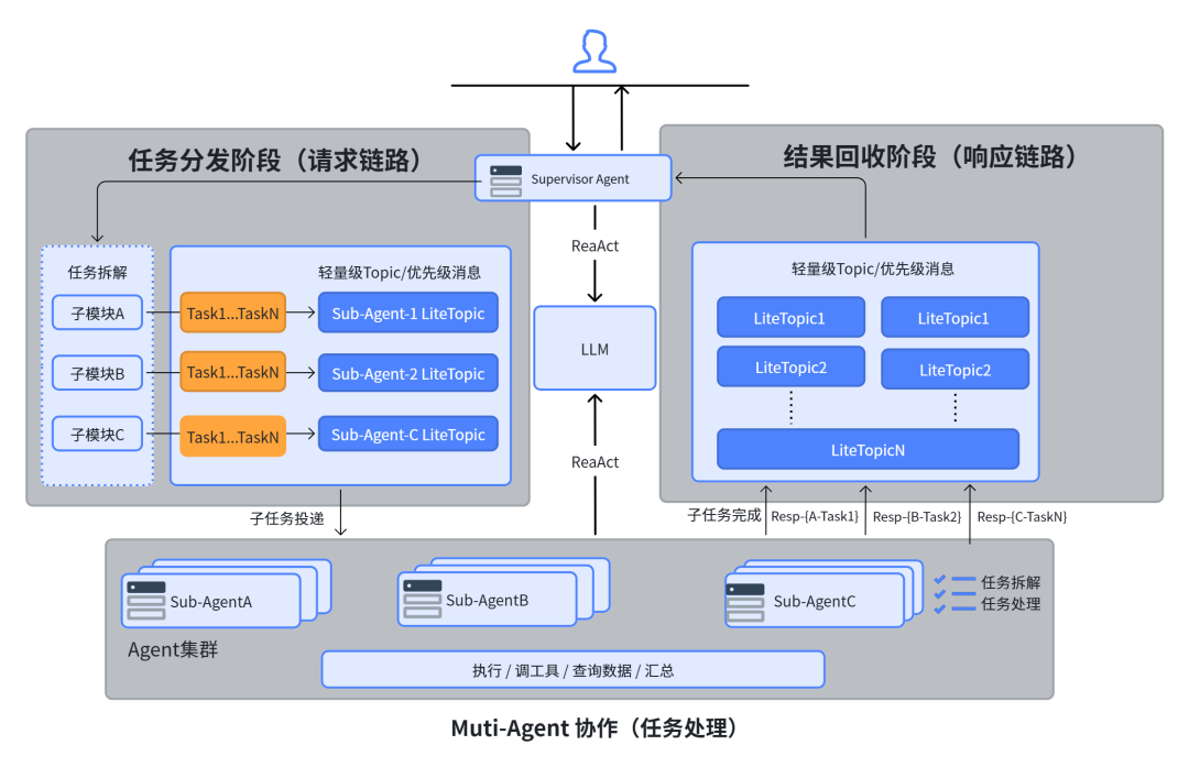 重构大模型通信架构：火山引擎 RocketMQ For AI 解决方案 配图 7