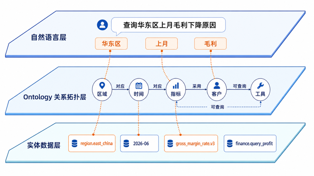 LLM Wiki + Ontology：让企业知识从“可检索”走向“可行动” 配图 2