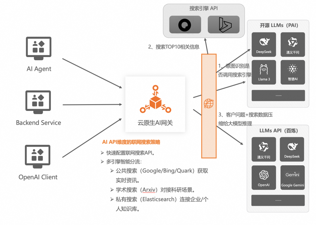 AI 网关代理 LLMs 最佳实践 配图 14