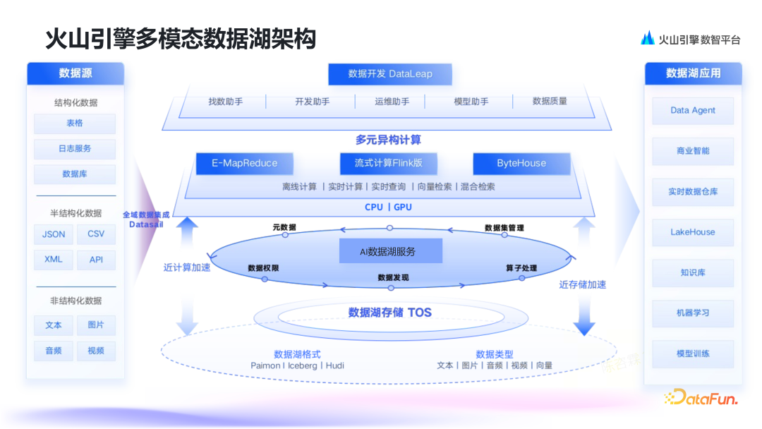 AI 时代的数据底座：火山引擎多模态数据湖的设计与实践 配图 3