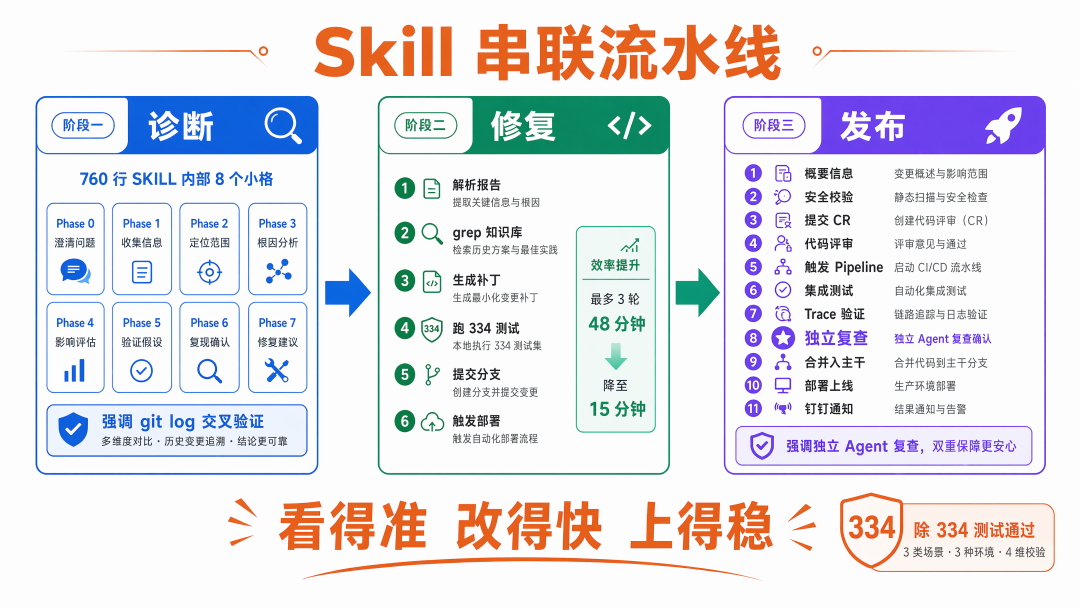 Loop Engineering 实战：实现从日志扫描到预发部署的全自主闭环 配图 13