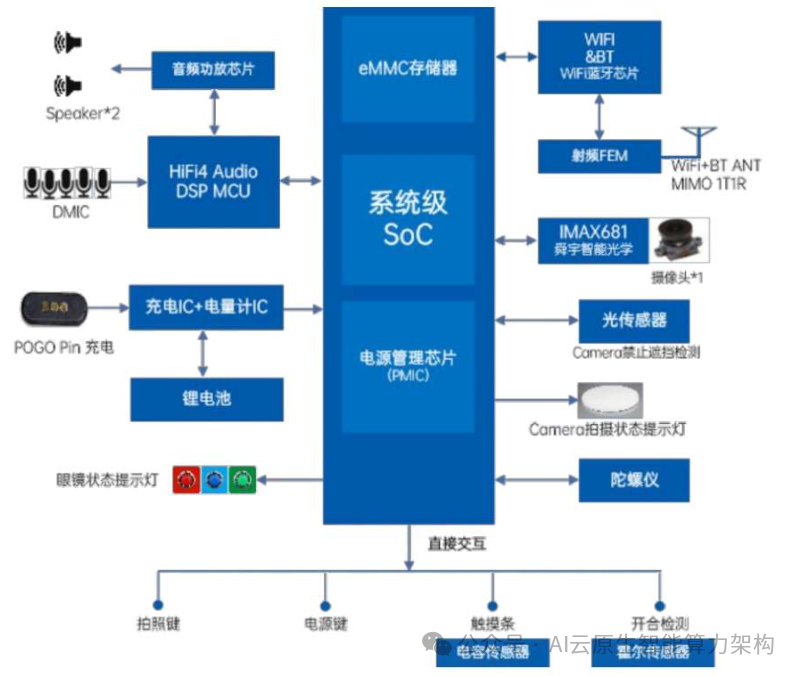 万亿赛道！AI智能眼镜关键技术深度分析 2024 配图 12