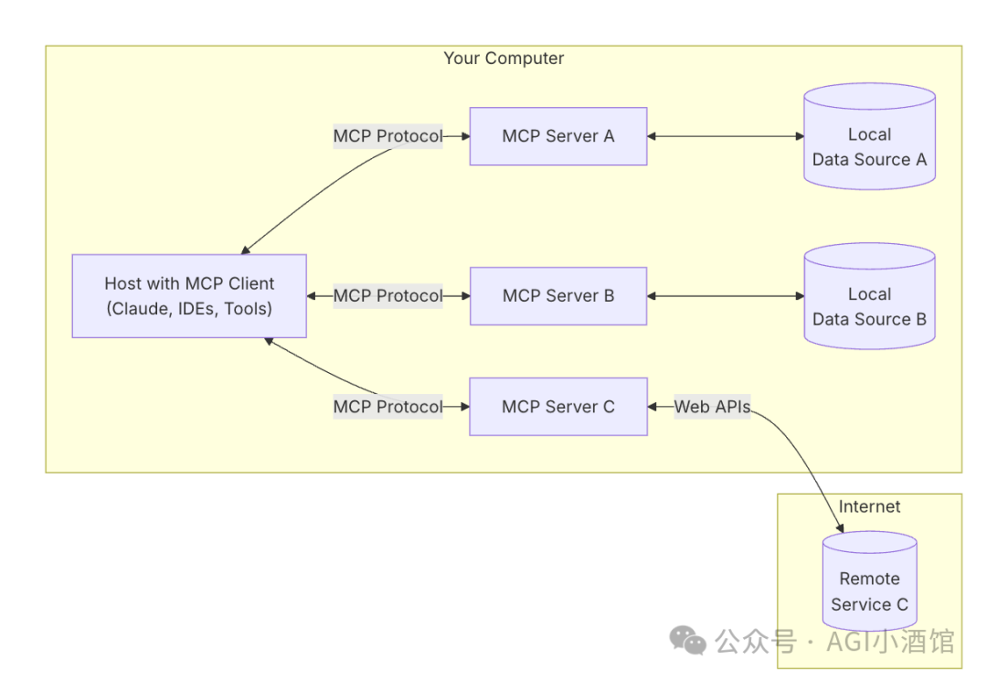 MCP和Function Call的区别究竟在哪里? 配图 2