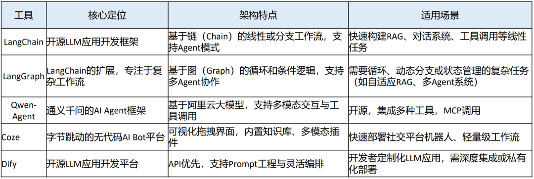 LangChain 框架
