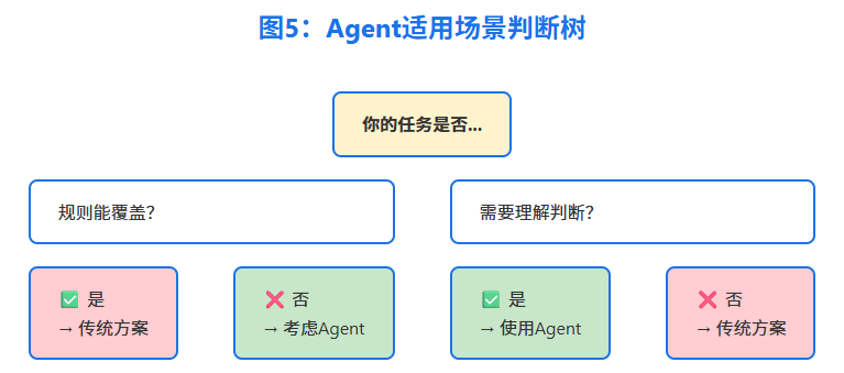 构建AI Agent实用指南 配图 5