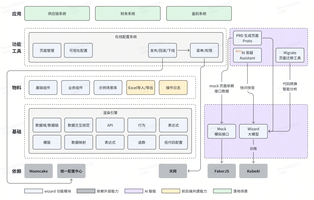 AIGC 和低代码结合应用全栈研发实践总结 ｜ 得物技术 配图 15